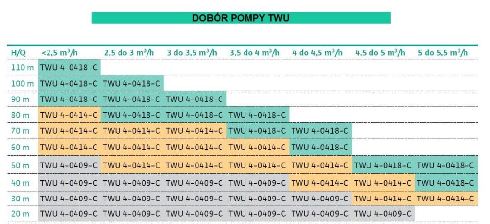 Pompa głębinowa Wilo-Sub TWU 4-0418-C EM - obrazek 2